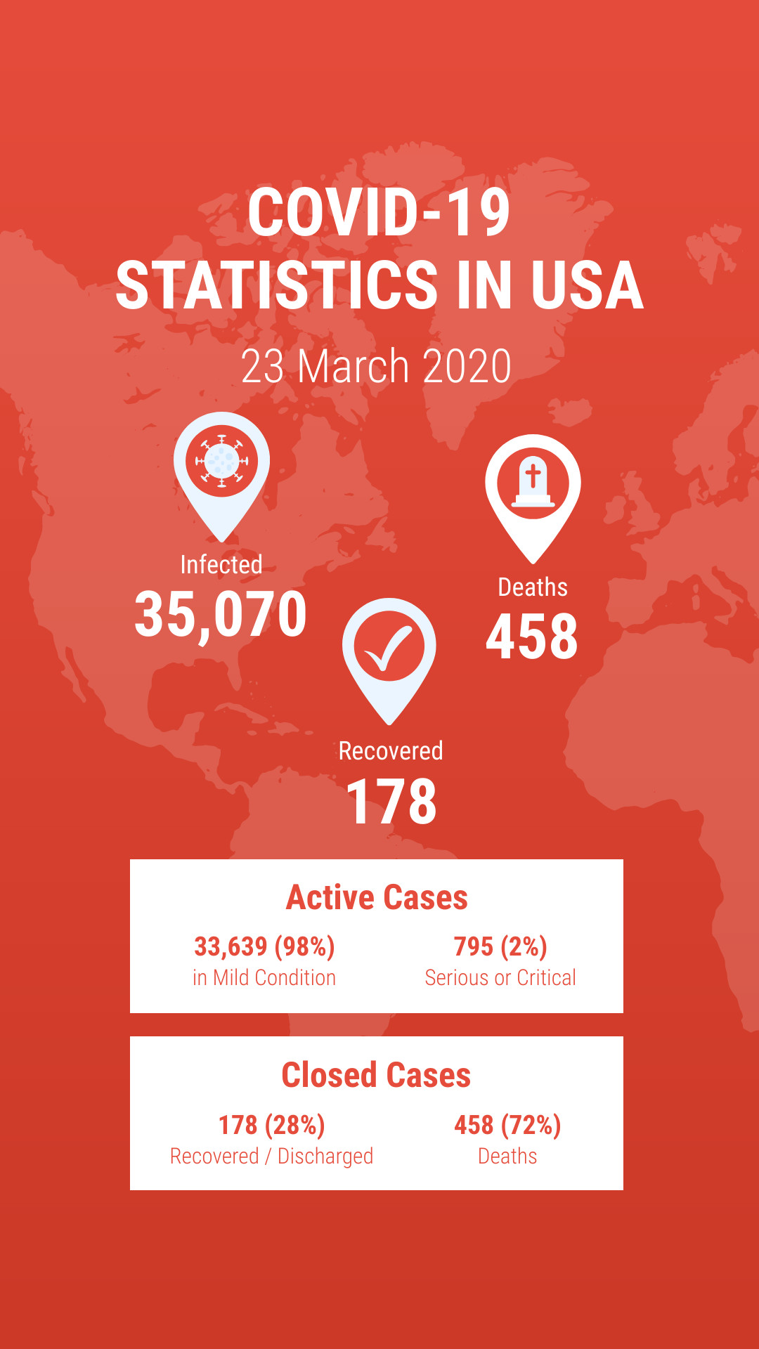 Covid19 Statistics In USA